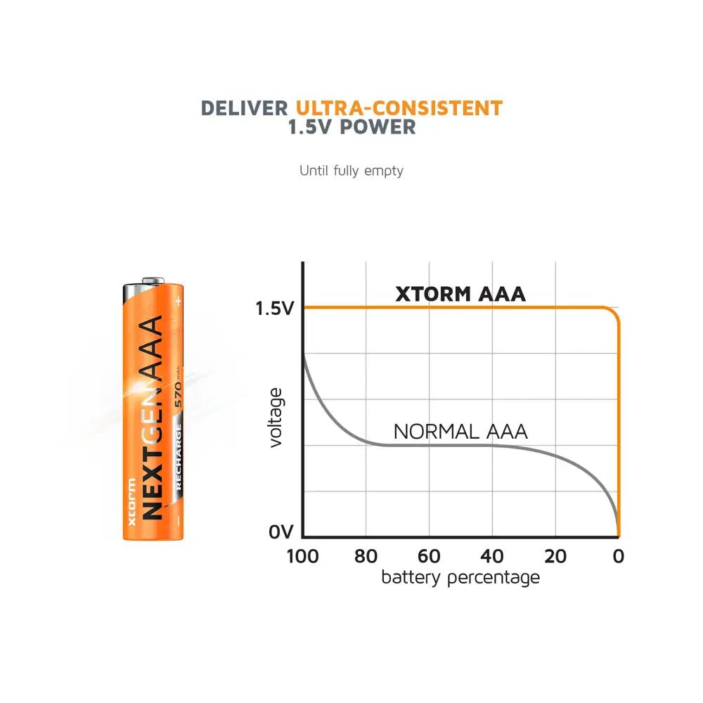 Oplaadbare AAA Batterijen met USB - C - 4 pack - Xtorm NL