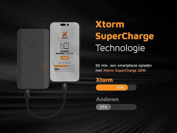 Xtorm SuperCharge Technologie. 30 min. een smartphone opladen met Xtorm SuperCharge 20W. Xtorm 50%. Anderen 27%