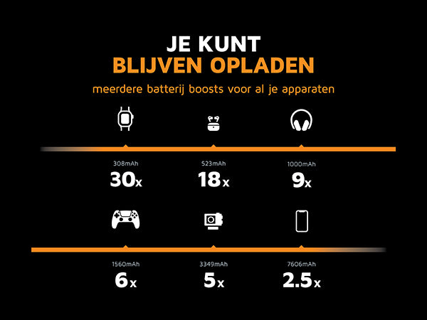 2.5 keer een smartphone opladen