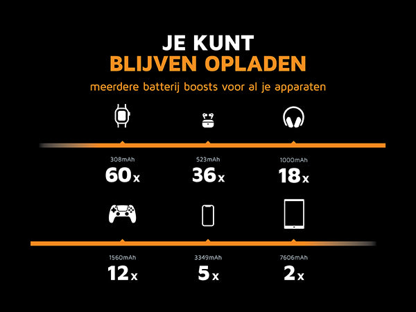 Blijf opladen. Meerdere batterij boosts voor al je apparaten. 308mAh 60x. 523mAh 36x. 1000mAh 18x. 1560mAh 12x. 1720mAh 11x. 3349mAh 5x. 7606mAh 2x