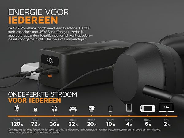 Energie voor iedereen. Onbeperkte stroom voor iedereen. De Go2 Powebank combineert een krachtige 40.000 mAh capaciteit met 45W SuperCharge+, zodat je meerdere apparaten tegelijk razendsnel kunt opladen, ideaal voor game nights, festivals of kampeertrips*. 308mAh 120 x. 523mAh 72 x. 1000mAh 36 x. 1560mAh 22 x. 1720mAh 20 x. 3349mAh 10 x. 7606mAh 4 x. 5220mAh 6 x. 60Wh 2 x