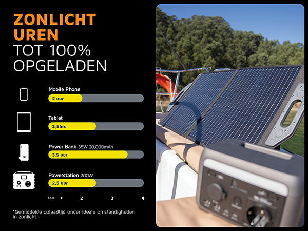 Zonlicht uren tot 100% opgeladen. Mobile Phone 2uur. Tablet 2,5uur. Power Bank 35W 20.000mAh 3,5uur. Powerstation 200W 2,5uur