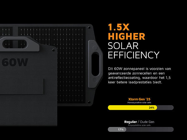 1,5X higher solar efficiency. Dit 60W zonnepaneel is voorzien van geavanceerde zonnecellen en een antireflectiecoating, waardoor het 1,5 keer betere laadprestaties biedt. Xtorm Gen '25 Monocrystalline solar cells 24%. Regulier Oude Gen Polycrystalline solar cells 17%