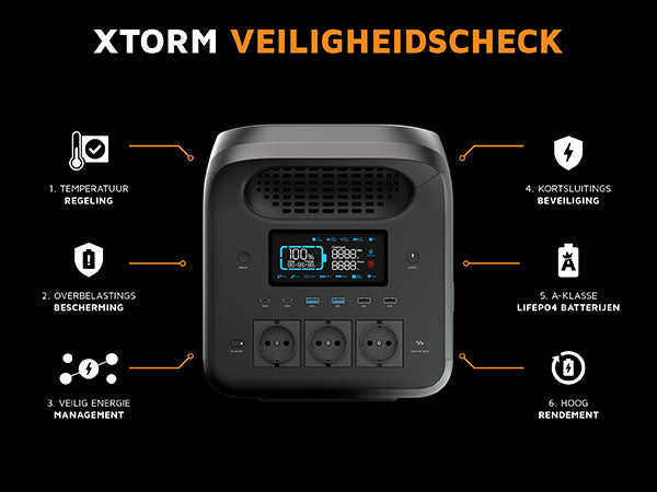 Xtorm veiligheidscheck. 1. temperatuur regeling: Alle Xtorm Powerstations zijn voorzien van Active Cooling en een chip die oververhitting voorkomt en snelladen veilig optimaliseert. 2. overbelastings bescherming: Beschermt zowel de interne batterij als de batterij van het aangesloten apparaat tegen overladen en onnodige batterij slijtage. 3. veilig energie management: Selecteert automatisch de juiste & veilige laadsnelheid en verdeelt de stroom efficiënt tussen aangesloten apparaten