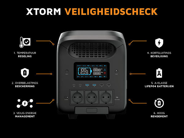 Xtorm veiligheidscheck. 1. temperatuur regeling: Alle Xtorm Powerstations zijn voorzien van Active Cooling en een chip die oververhitting voorkomt en snelladen veilig optimaliseert. 2. overbelastings bescherming: Beschermt zowel de interne batterij als de batterij van het aangesloten apparaat tegen overladen en onnodige batterij slijtage. 3. veilig energie management: Selecteert automatisch de juiste & veilige laadsnelheid en verdeelt de stroom efficiënt tussen aangesloten apparaten