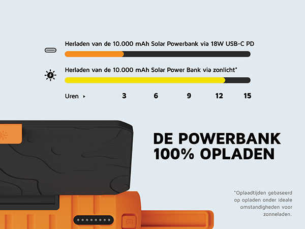 De powerbank 100% opladen. Herladen van de 10.000 mAh Solar Powerbank via 18W USB-C PD. Herladen van de 10.000 mAh Solar Power Bank via zonlicht*