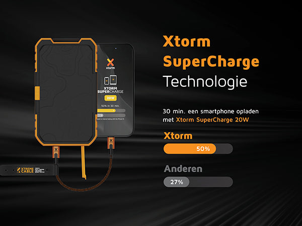Xtorm SuperCharge Technologie. 30 min. een smartphone opladen met Xtorm SuperCharge 20W. Xtorm 50%. Anderen 27%